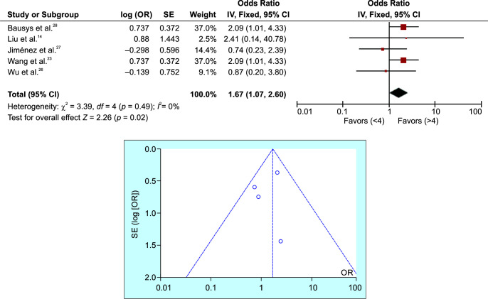 Impact of the Interval between Neoadjuvant Chemotherapy and Gastrectomy on Pathological Response and Survival Outcomes for Patients with Locally Advanced Gastric Cancer: A Meta-analysis.