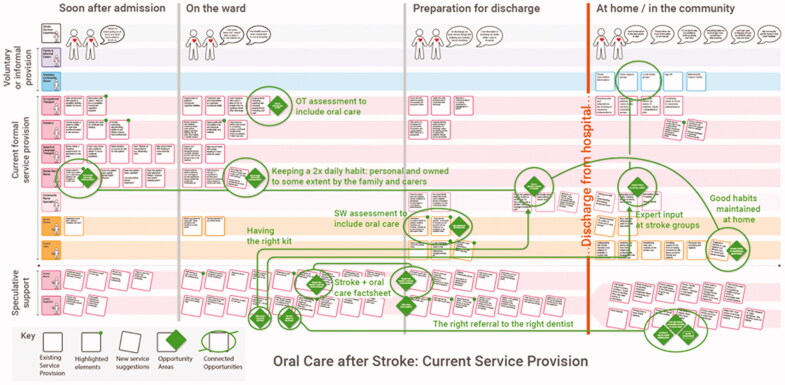 Co-designing for behaviour change: The development of a theory-informed oral-care intervention for stroke survivors.