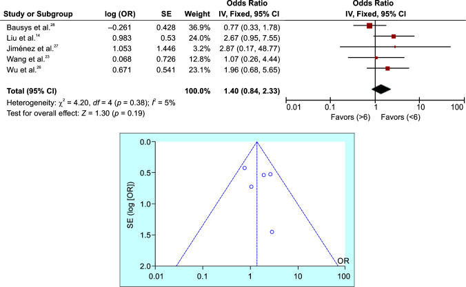 Impact of the Interval between Neoadjuvant Chemotherapy and Gastrectomy on Pathological Response and Survival Outcomes for Patients with Locally Advanced Gastric Cancer: A Meta-analysis.