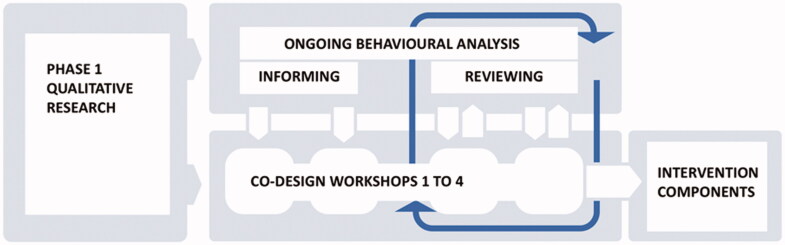 Co-designing for behaviour change: The development of a theory-informed oral-care intervention for stroke survivors.