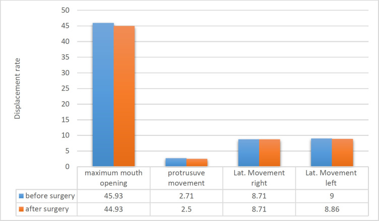 The Clinical and Radiographic Changes of Temporomandibular Joint (TMJ) Following Mandibular Set Back Surgery by Bilateral Sagittal Split Osteotomy (BSSO).