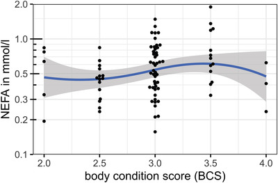 Determination of reference intervals for nonesterified fatty acids in the blood serum of healthy dogs.