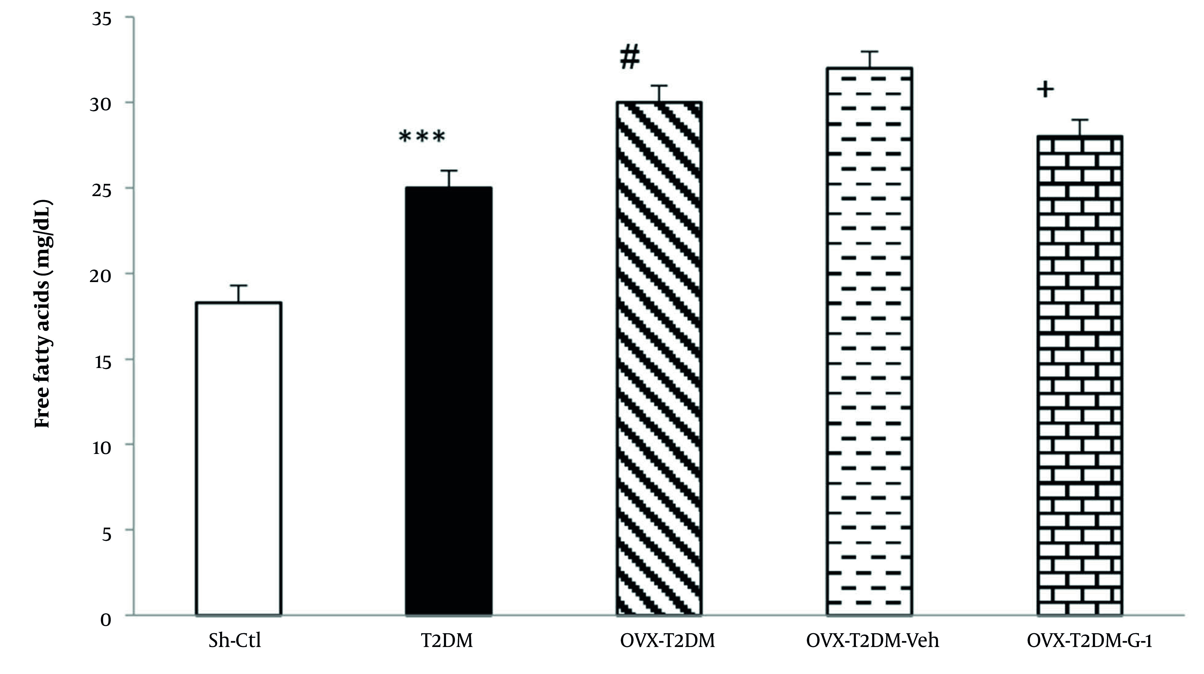 The G-Protein-Coupled Estrogen Receptor Agonist Prevents Cardiac Lipid Accumulation by Stimulating Cardiac Peroxisome Proliferator-Activated Receptor α: A Preclinical Study in Ovariectomized-Diabetic Rat Model.