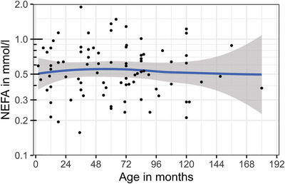 Determination of reference intervals for nonesterified fatty acids in the blood serum of healthy dogs.