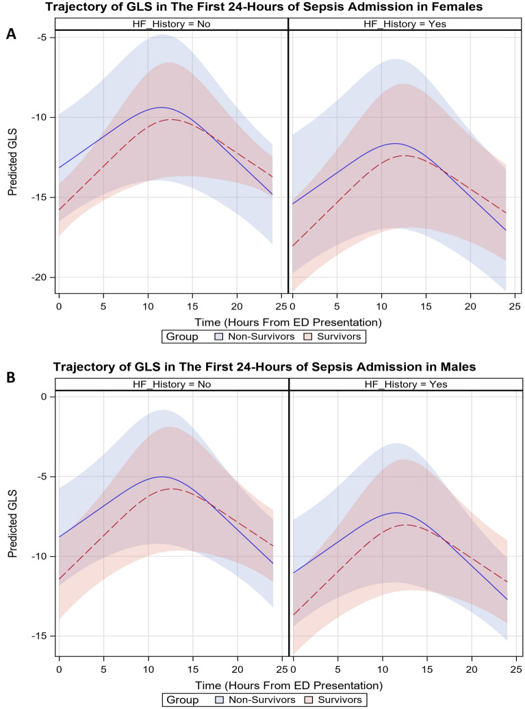 Increasing illness severity is associated with global myocardial dysfunction in the first 24 hours of sepsis admission.