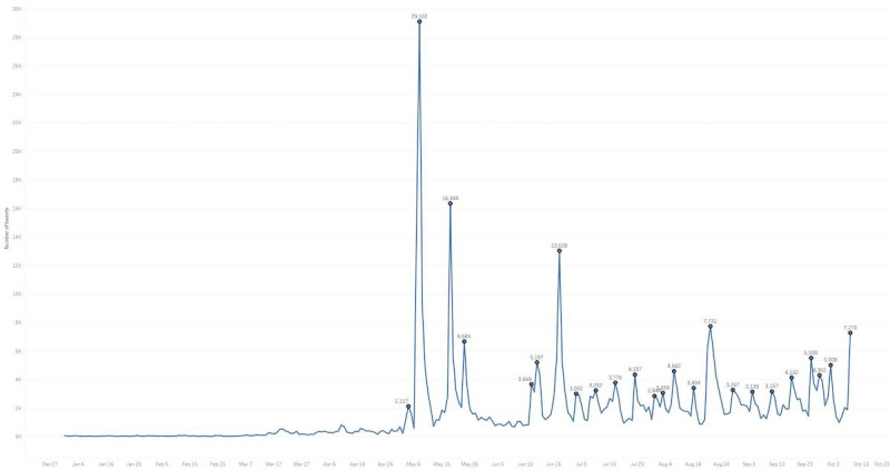 Investigation of COVID-19 Misinformation in Arabic on Twitter: Content Analysis.