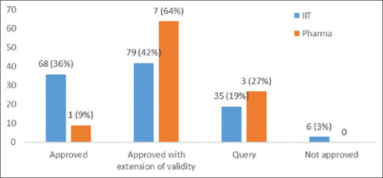 Audit of principal investigator's compliance for submission of continue review application and decisions taken on lapses in validity of approval by the Institutional Ethics Committee at tertiary oncology center in Navi Mumbai.