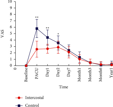 Patient-Controlled Intravenous Analgesia with or without Ultrasound-Guided Bilateral Intercostal Nerve Blocks in Children Undergoing the Nuss Procedure: A Randomized, Double-Blinded, Controlled Trial.