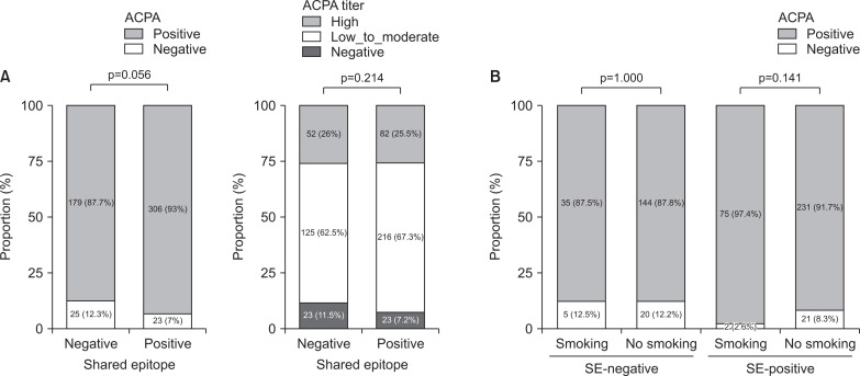 Clinical Implications of Shared Epitope and Anti-citrullinated Peptide Antibody in Patients With Rheumatoid Arthritis.