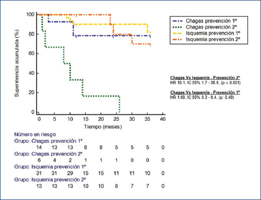 First appropriate implantable defibrillator shocks in patients with Chagasic heart disease