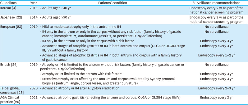 Current Evidence for a Paradigm Shift in Gastric Cancer Prevention From Endoscopic Screening to <i>Helicobacter pylori</i> Eradication in Korea.