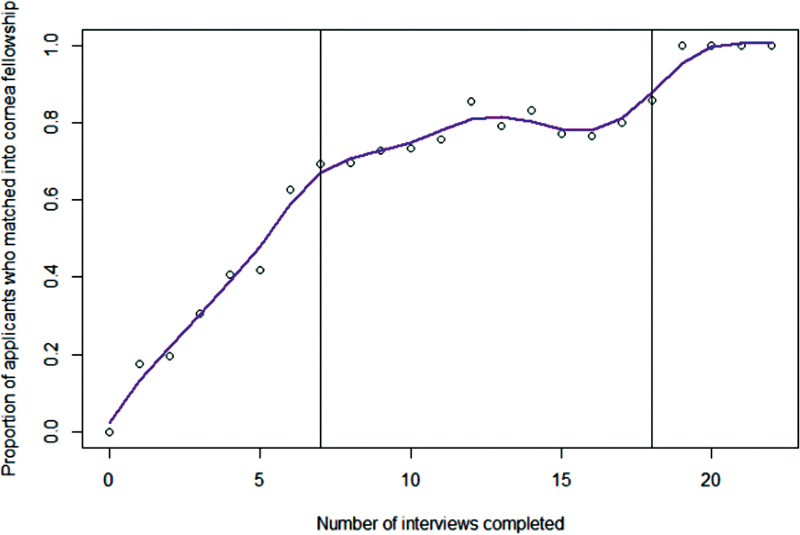 Trends in Cornea Fellowship Applications and Applicant Characteristics: A San Francisco Match Analysis.