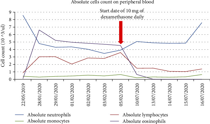Eosinophilic Myocarditis: An Often-Overlooked Diagnosis in Patients Presenting with Heart Failure.