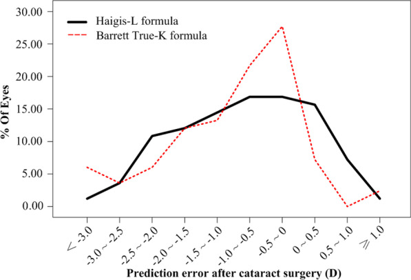 The influence of corneal ablation patterns on prediction error after cataract surgery in post-myopic-LASIK eyes.