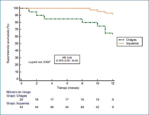 First appropriate implantable defibrillator shocks in patients with Chagasic heart disease