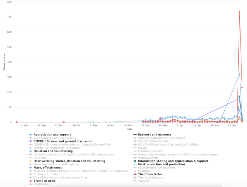 Unmasking the Twitter Discourses on Masks During the COVID-19 Pandemic: User Cluster-Based BERT Topic Modeling Approach.