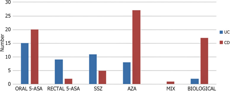 Prevalence, phenotype and medication for the pediatric inflammatory bowel disease population of a state in Southeastern Brazil.