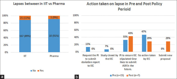 Audit of principal investigator's compliance for submission of continue review application and decisions taken on lapses in validity of approval by the Institutional Ethics Committee at tertiary oncology center in Navi Mumbai.