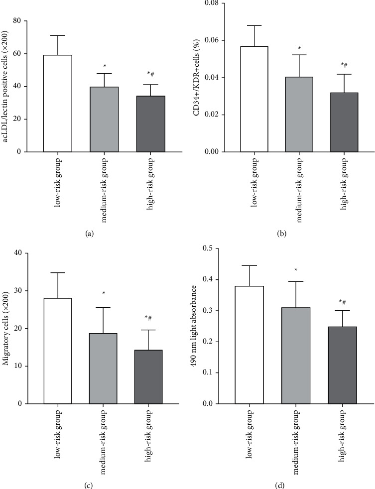 Relationship of the Circulating Endothelial Progenitor Cells to the Severity of a Coronary Artery Lesion in Unstable Angina.