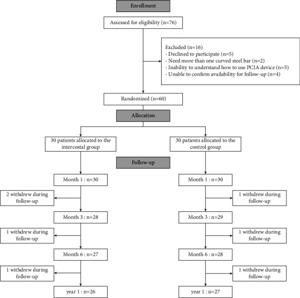 Patient-Controlled Intravenous Analgesia with or without Ultrasound-Guided Bilateral Intercostal Nerve Blocks in Children Undergoing the Nuss Procedure: A Randomized, Double-Blinded, Controlled Trial.