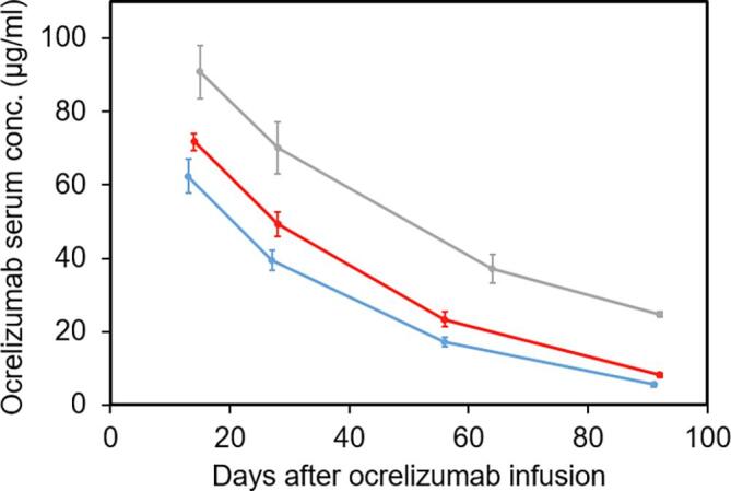 Ocrelizumab quantitation by liquid chromatography-tandem mass spectrometry