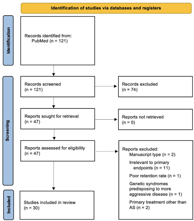 Role of multi-parametric magnetic resonance imaging fusion biopsy in active surveillance of prostate cancer: a systematic review.