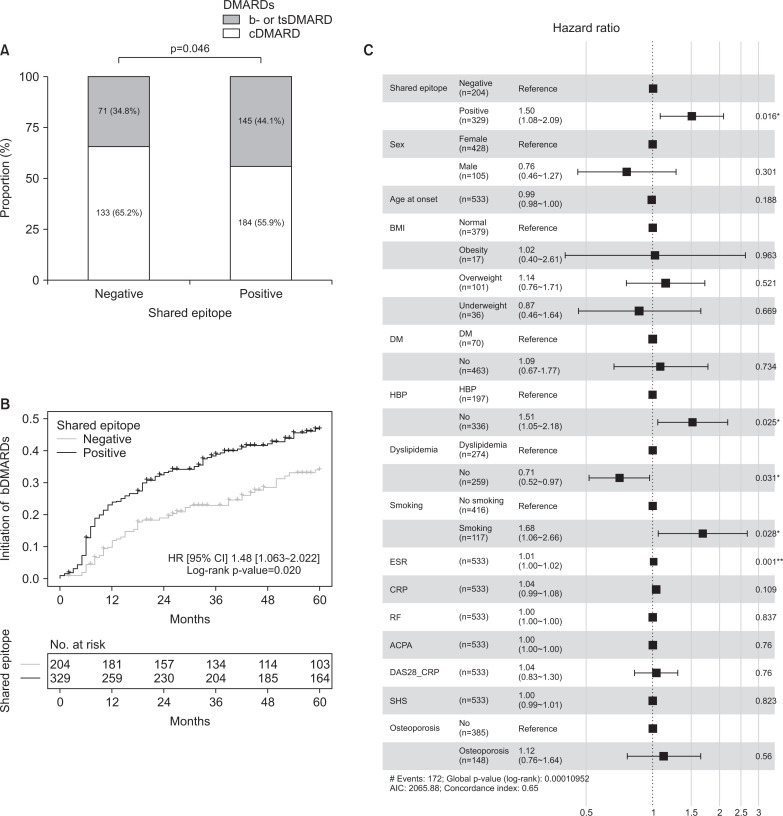 Clinical Implications of Shared Epitope and Anti-citrullinated Peptide Antibody in Patients With Rheumatoid Arthritis.