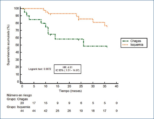 First appropriate implantable defibrillator shocks in patients with Chagasic heart disease