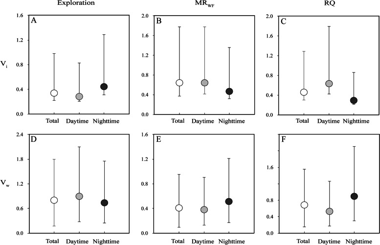 Light/dark phase influences intra-individual plasticity in maintenance metabolic rate and exploratory behavior independently in the Asiatic toad.