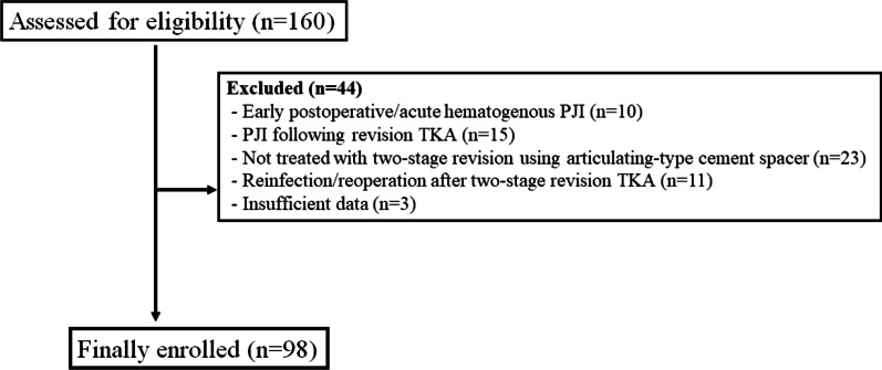 Factors affecting range of motion following two-stage revision arthroplasty for chronic periprosthetic knee infection.