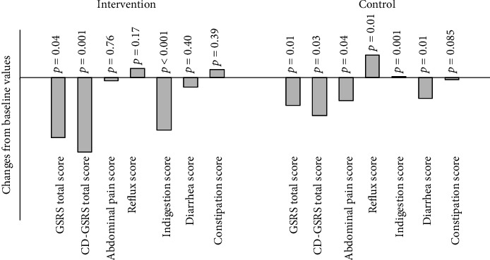 Smartphone Application for Celiac Patients: Assessing Its Effect on Gastrointestinal Symptoms in a Randomized Controlled Clinical Trial.