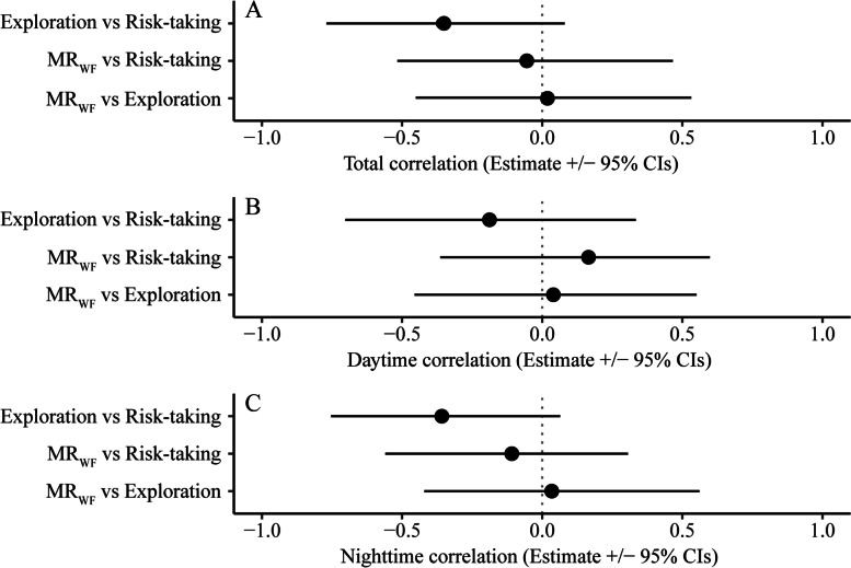 Light/dark phase influences intra-individual plasticity in maintenance metabolic rate and exploratory behavior independently in the Asiatic toad.