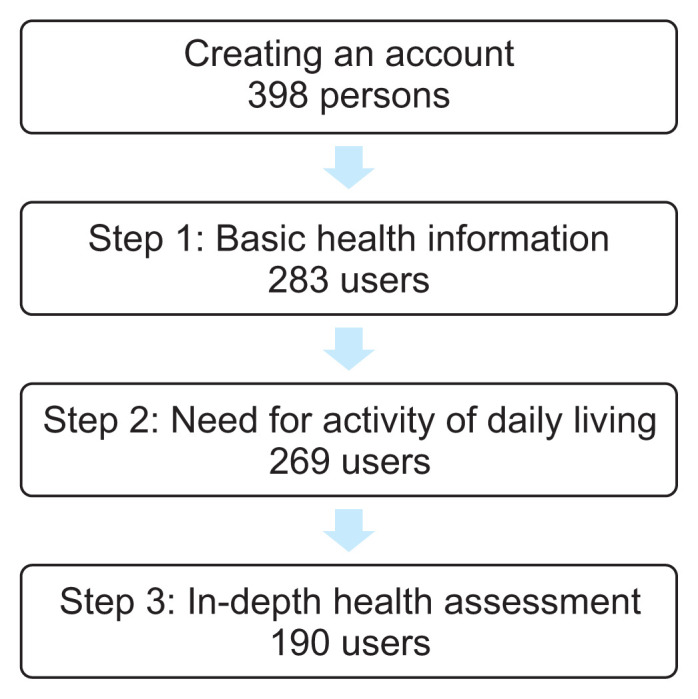 Exploring the Health and Social Needs of Community Residents Using an Online Community Care Platform: Linkage to the International Classification of Functioning, Disability, and Health.