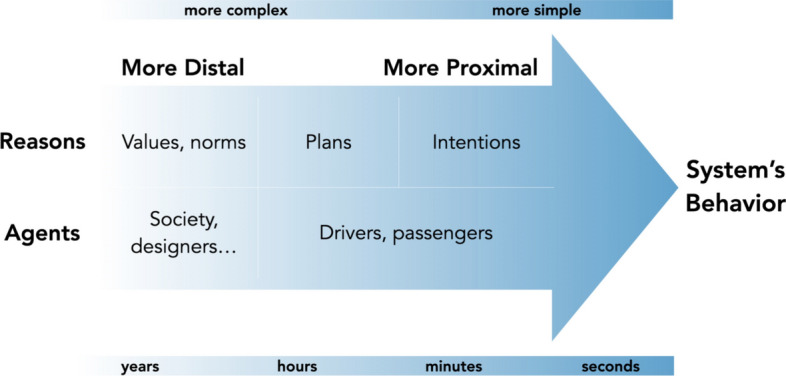 Realising Meaningful Human Control Over Automated Driving Systems: A Multidisciplinary Approach.