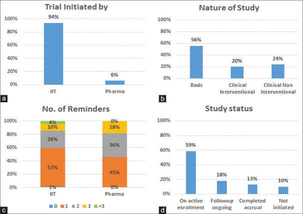 Audit of principal investigator's compliance for submission of continue review application and decisions taken on lapses in validity of approval by the Institutional Ethics Committee at tertiary oncology center in Navi Mumbai.