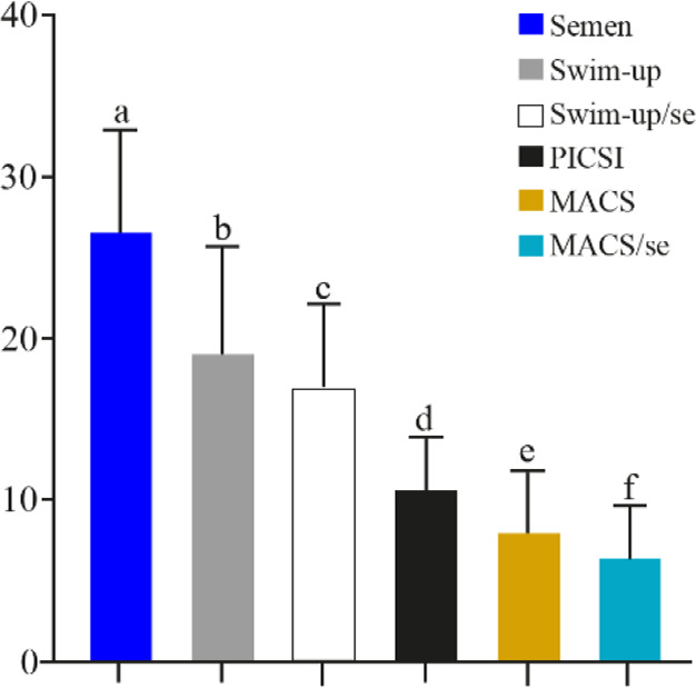 Comparison of the Efficiency of Magnetic-Activated Cell Sorting (MACS) and Physiological Intracytoplasmic Sperm Injection (PICSI) for Sperm Selection in Cases with Unexplained Infertility.