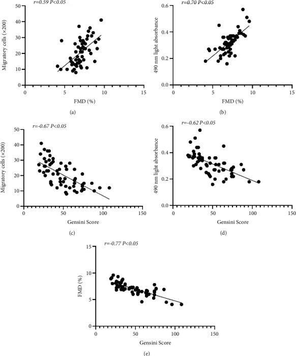 Relationship of the Circulating Endothelial Progenitor Cells to the Severity of a Coronary Artery Lesion in Unstable Angina.