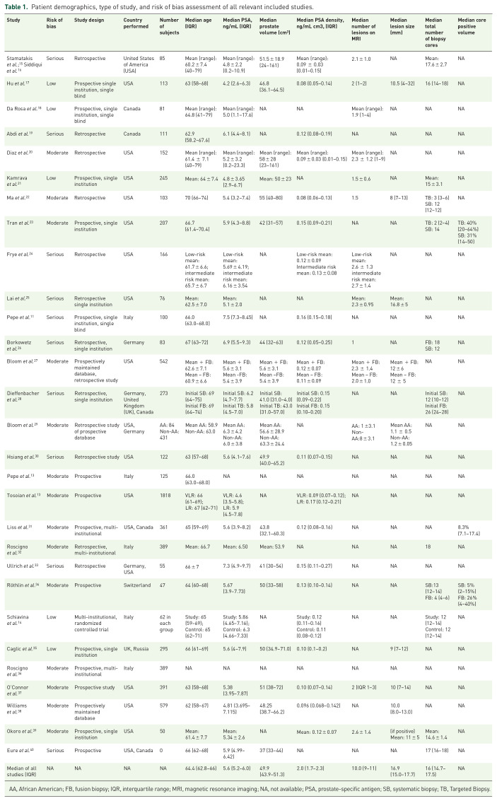 Role of multi-parametric magnetic resonance imaging fusion biopsy in active surveillance of prostate cancer: a systematic review.