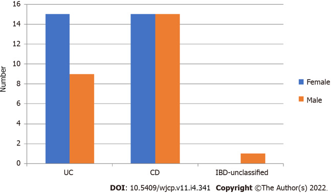 Prevalence, phenotype and medication for the pediatric inflammatory bowel disease population of a state in Southeastern Brazil.