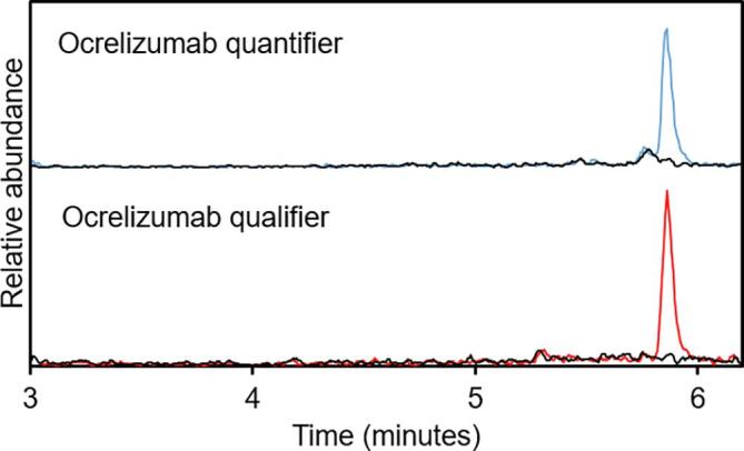 Ocrelizumab quantitation by liquid chromatography-tandem mass spectrometry