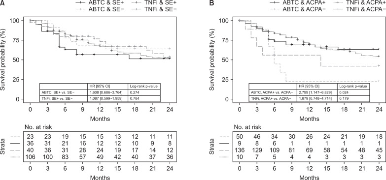 Clinical Implications of Shared Epitope and Anti-citrullinated Peptide Antibody in Patients With Rheumatoid Arthritis.