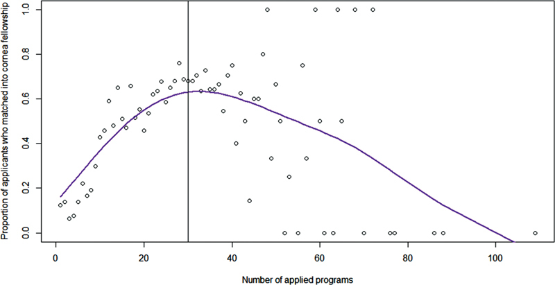 Trends in Cornea Fellowship Applications and Applicant Characteristics: A San Francisco Match Analysis.