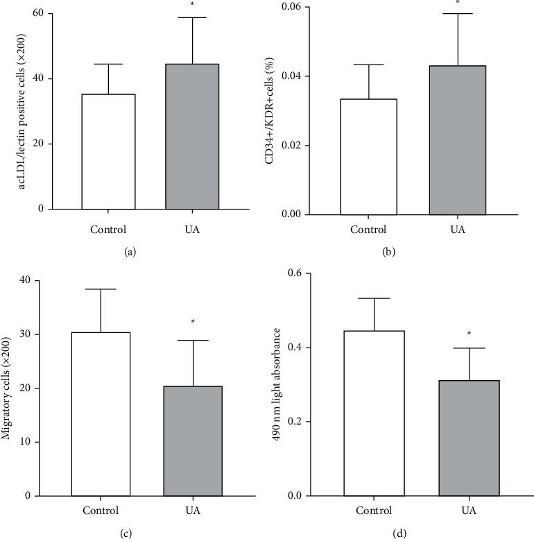 Relationship of the Circulating Endothelial Progenitor Cells to the Severity of a Coronary Artery Lesion in Unstable Angina.