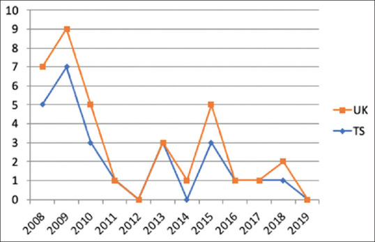 Fibrinolysis versus thoracoscopy: Comparison of results in empyema management in the child.