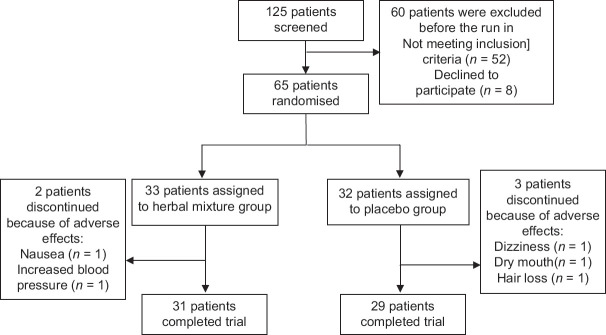 Evaluation of the Effectiveness of an Herbal Formulation of <i>Boswellia sacra Flueck</i>. In Improving Cognitive and Behavioral Symptoms in Patients with Cognitive Impairment and Alzheimer's Disease.