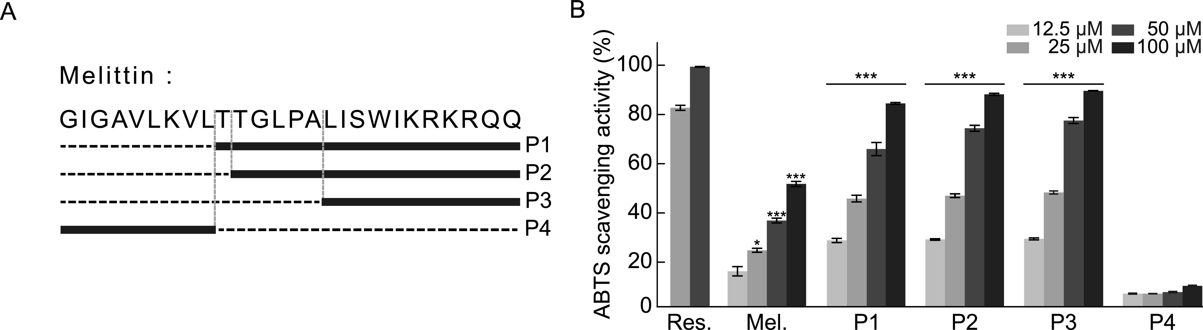 Melittin-derived peptides exhibit variations in cytotoxicity and antioxidant, anti-inflammatory and allergenic activities.