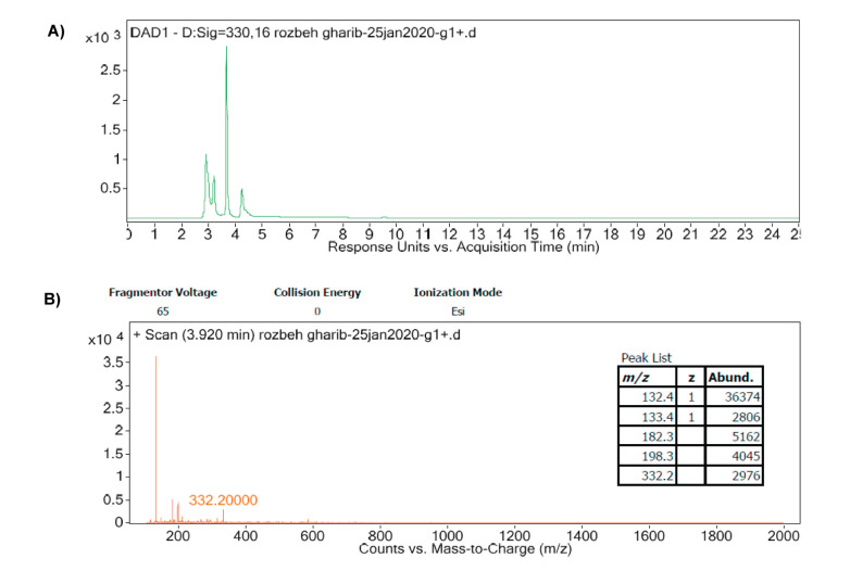 A Study on the Effect of Nitrate and Phosphate Concentrations on the Production of Mycosporine-Like Amino Acids by <i>Chlorella Vulgaris</i>.