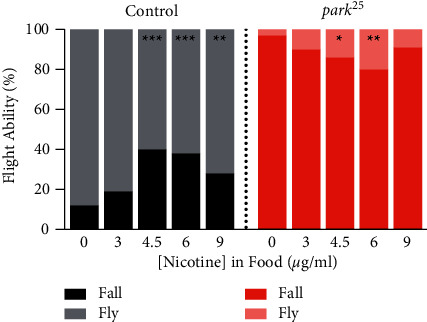 Nicotine Has a Therapeutic Window of Effectiveness in a <i>Drosophila melanogaster</i> Model of Parkinson's Disease.