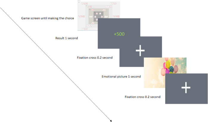 Risk-taking Behavior Under the Effect of Emotional Stimuli Among Children and Adults.