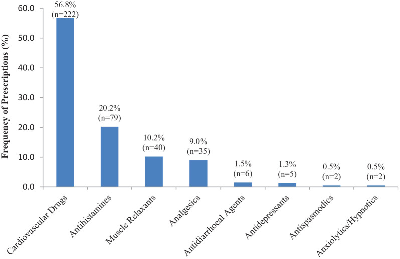 Older adults' exposure to anticholinergic medications: Implications for pharmaceutical care for Nigerian older adults.